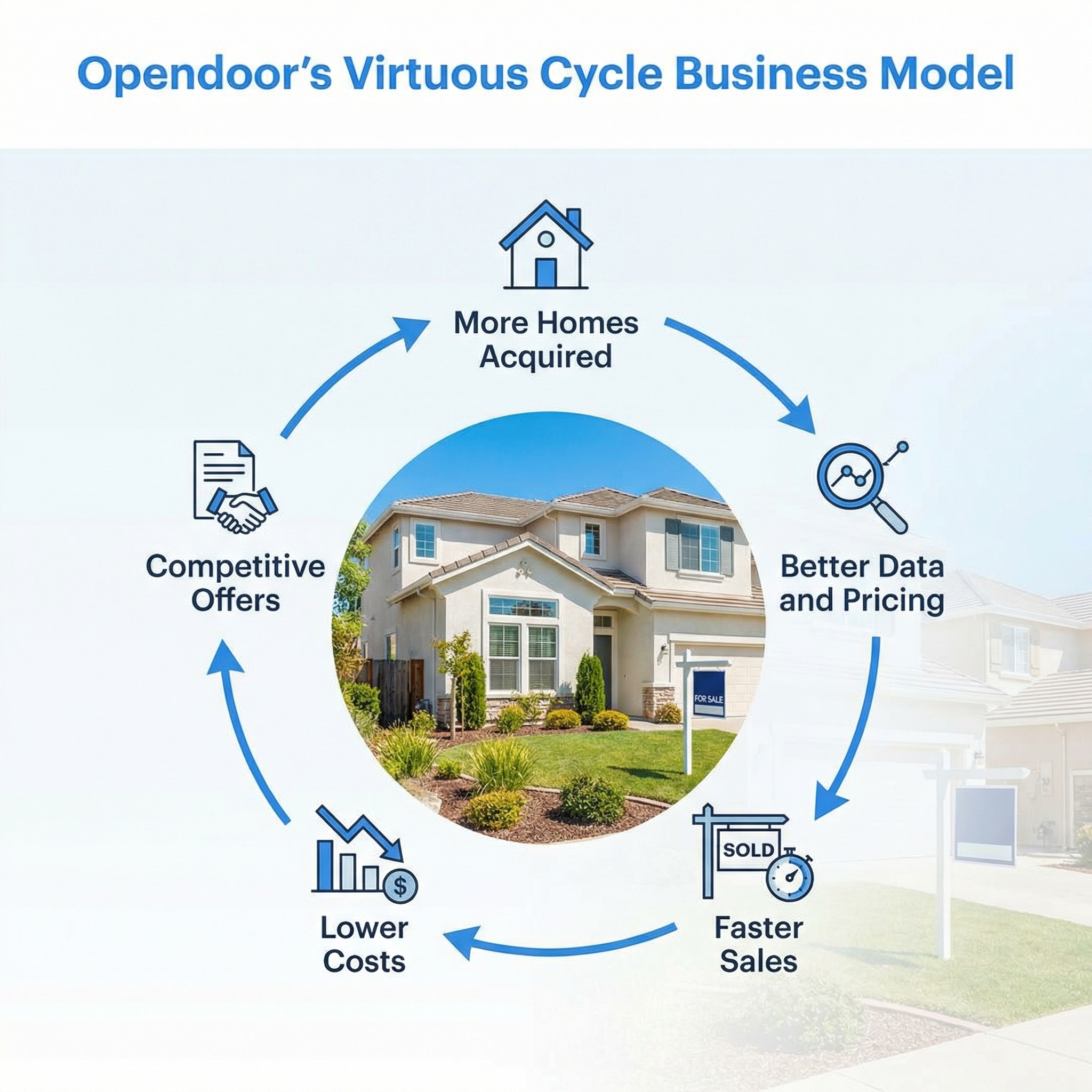 Opendoor's business flywheel showing virtuous cycle of volume, data, pricing, and competitive offers