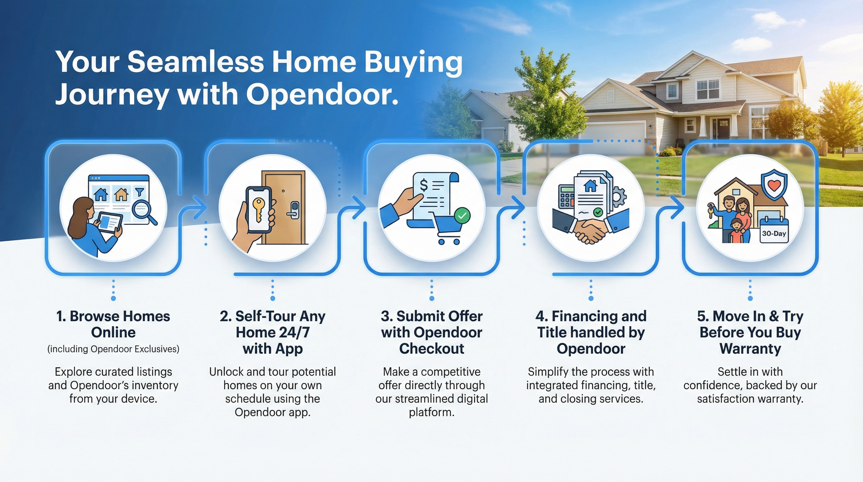 Opendoor buying journey: Browse homes, Self-tour 24/7, Submit offer with Checkout, Financing and title handled, Move in with warranty